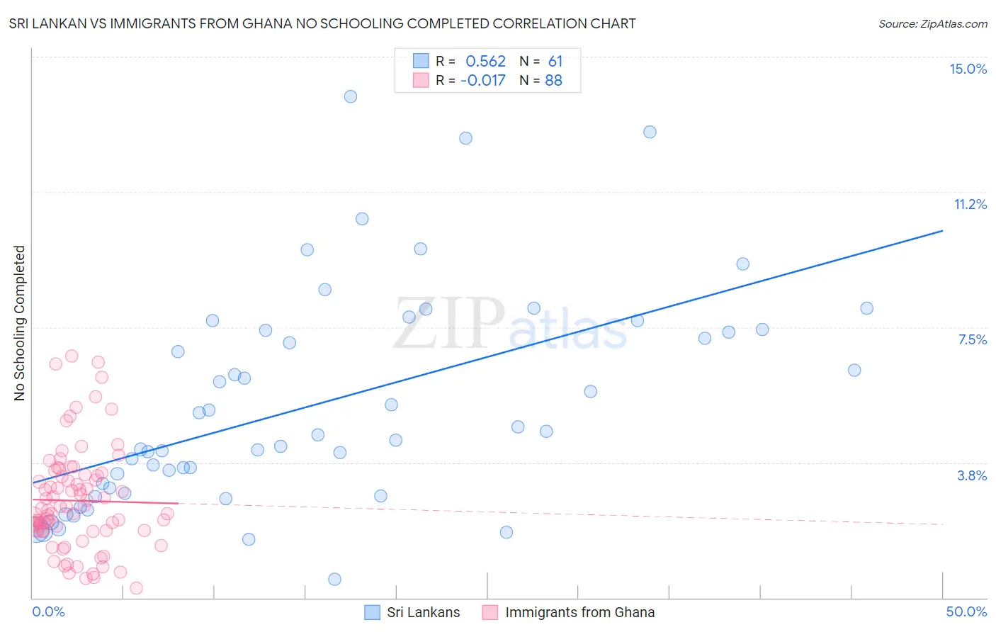 Sri Lankan vs Immigrants from Ghana No Schooling Completed