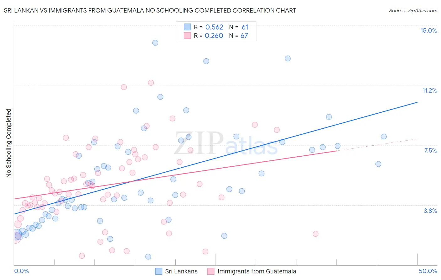 Sri Lankan vs Immigrants from Guatemala No Schooling Completed