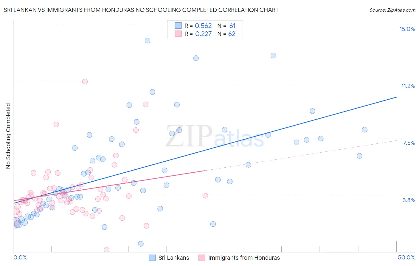 Sri Lankan vs Immigrants from Honduras No Schooling Completed