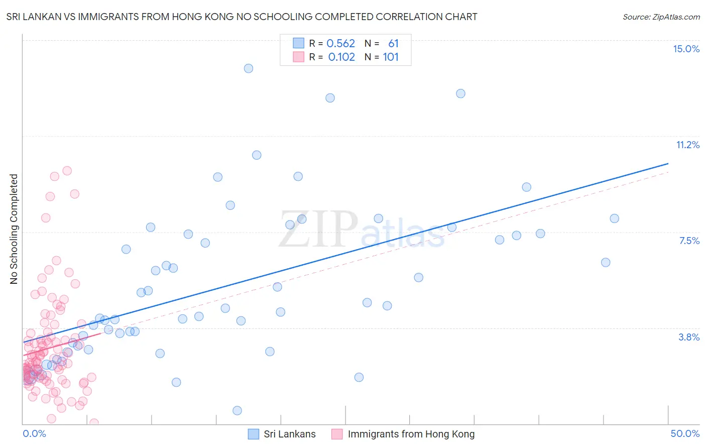 Sri Lankan vs Immigrants from Hong Kong No Schooling Completed