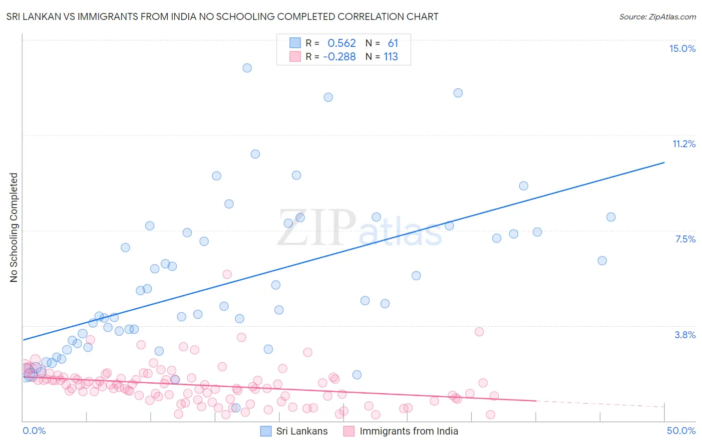Sri Lankan vs Immigrants from India No Schooling Completed