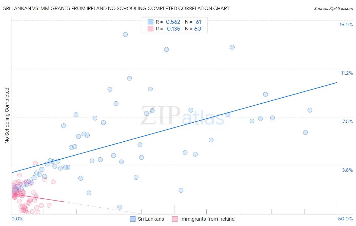 Sri Lankan vs Immigrants from Ireland No Schooling Completed