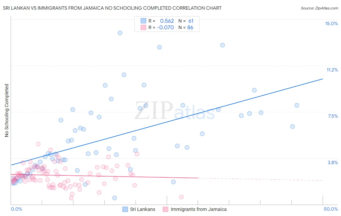 Sri Lankan vs Immigrants from Jamaica No Schooling Completed