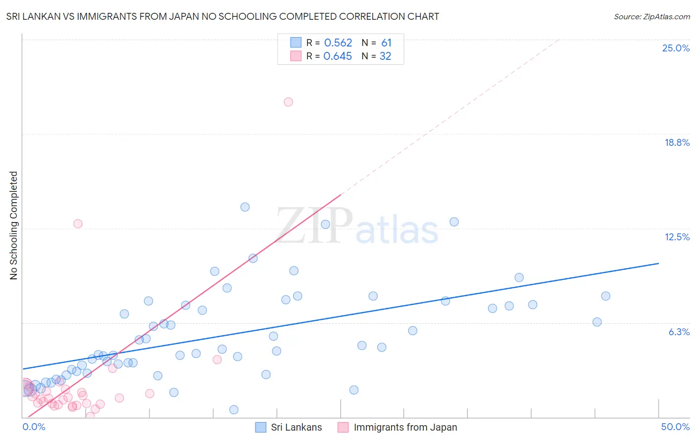 Sri Lankan vs Immigrants from Japan No Schooling Completed