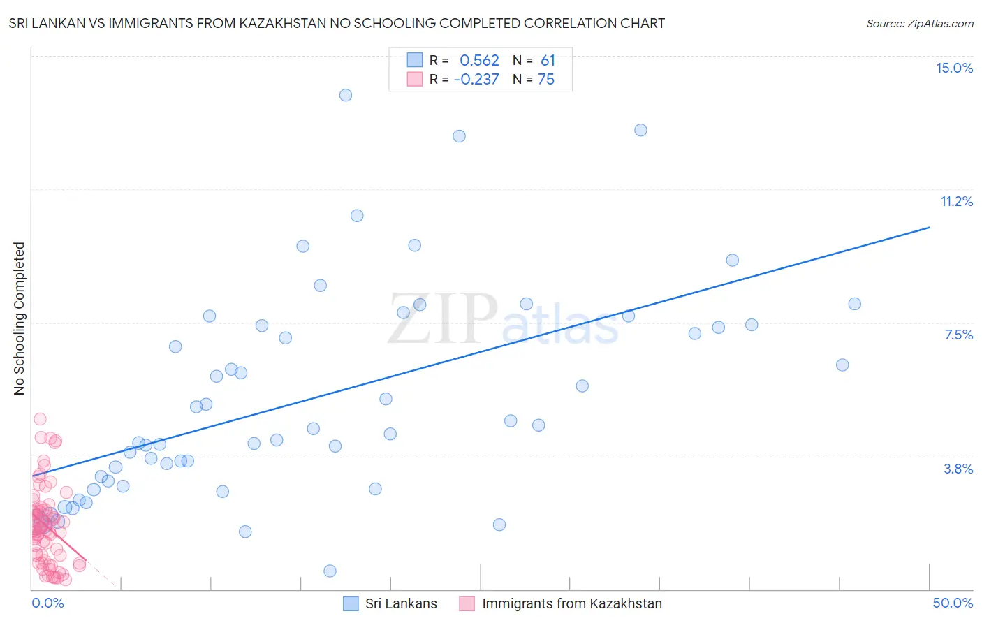 Sri Lankan vs Immigrants from Kazakhstan No Schooling Completed