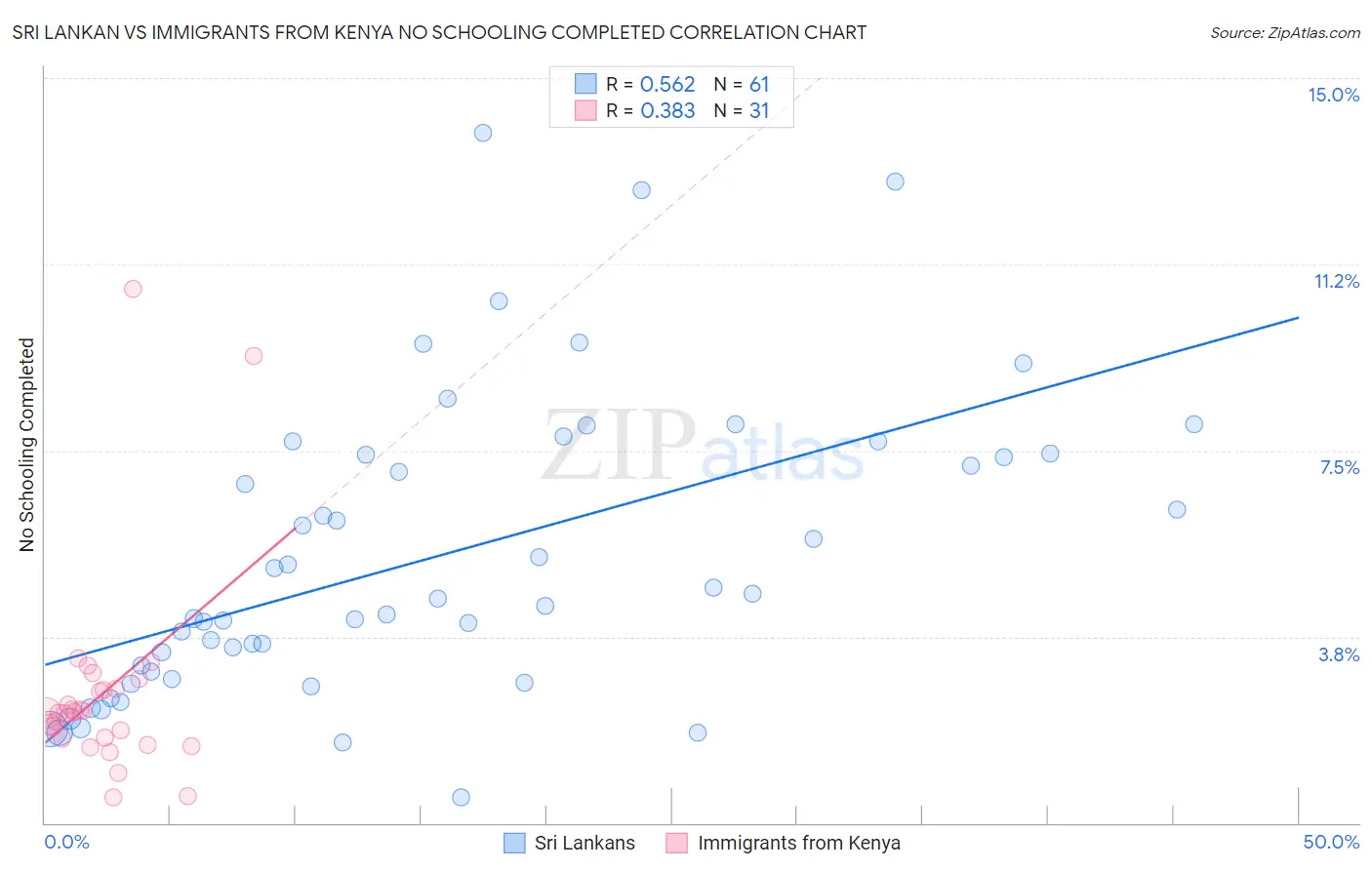 Sri Lankan vs Immigrants from Kenya No Schooling Completed