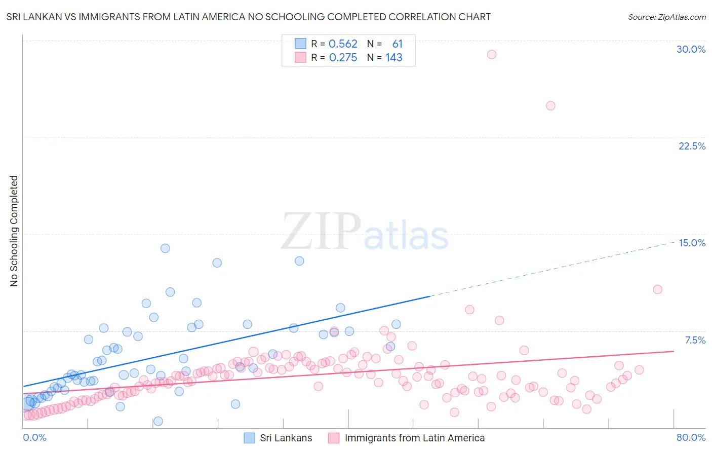 Sri Lankan vs Immigrants from Latin America No Schooling Completed