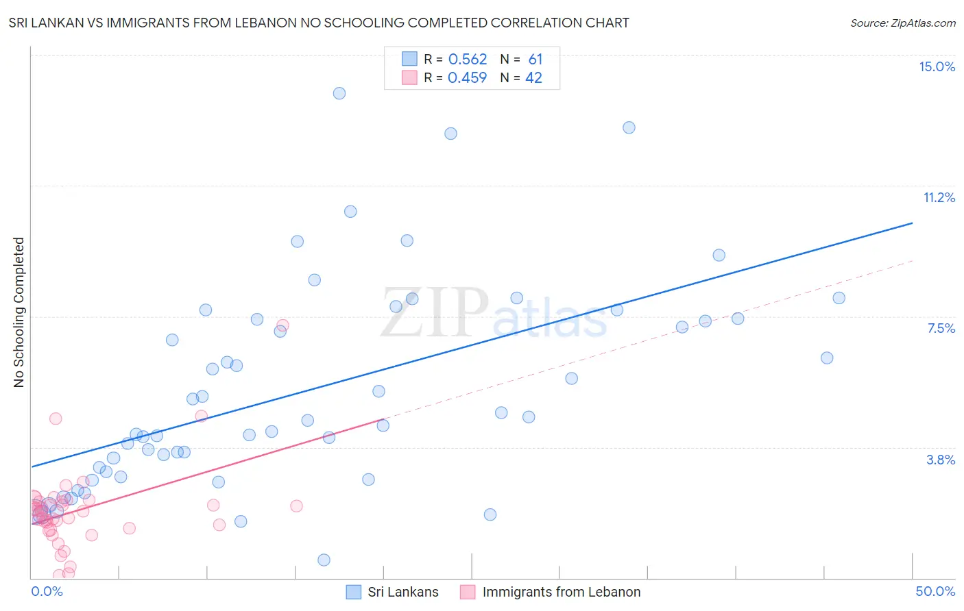 Sri Lankan vs Immigrants from Lebanon No Schooling Completed