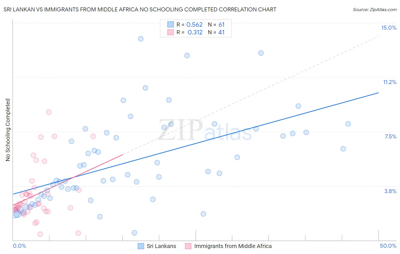 Sri Lankan vs Immigrants from Middle Africa No Schooling Completed