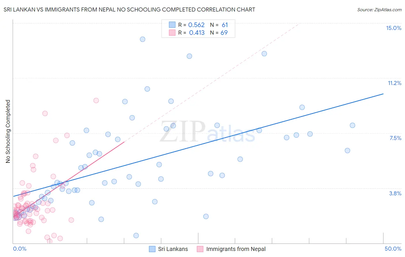 Sri Lankan vs Immigrants from Nepal No Schooling Completed