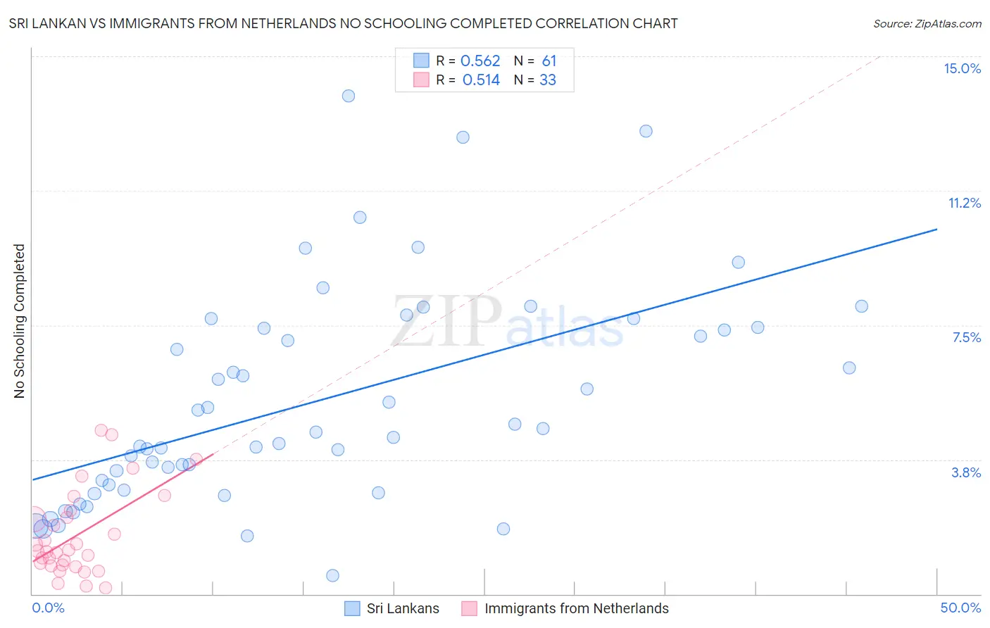 Sri Lankan vs Immigrants from Netherlands No Schooling Completed