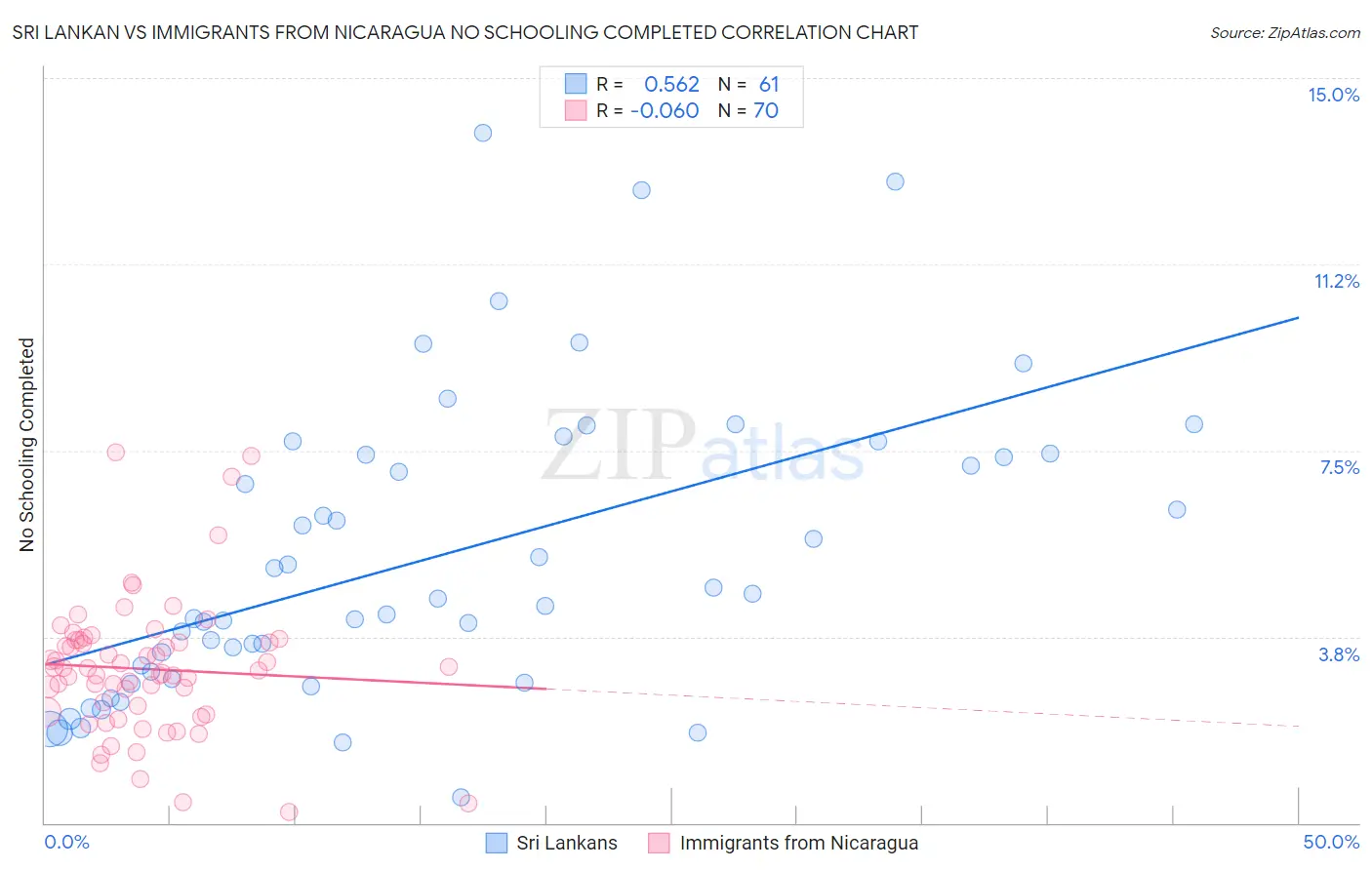 Sri Lankan vs Immigrants from Nicaragua No Schooling Completed