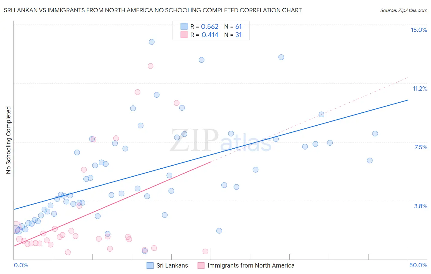 Sri Lankan vs Immigrants from North America No Schooling Completed
