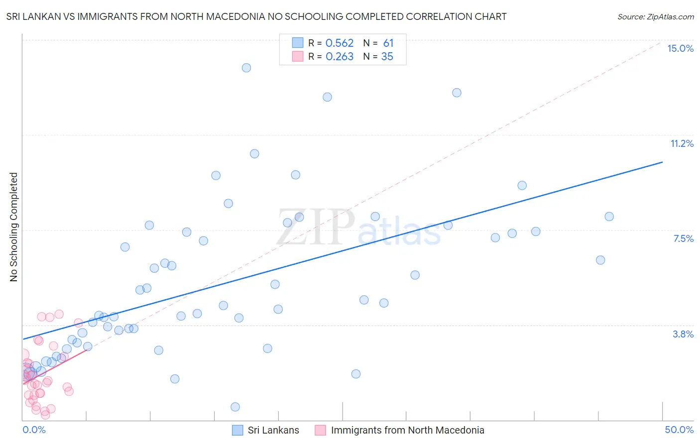 Sri Lankan vs Immigrants from North Macedonia No Schooling Completed
