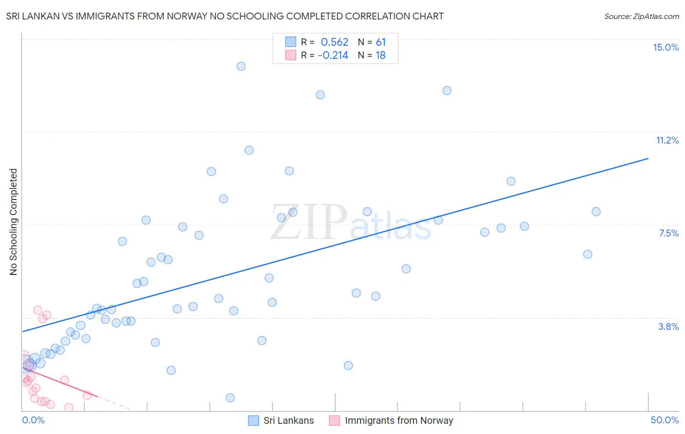 Sri Lankan vs Immigrants from Norway No Schooling Completed