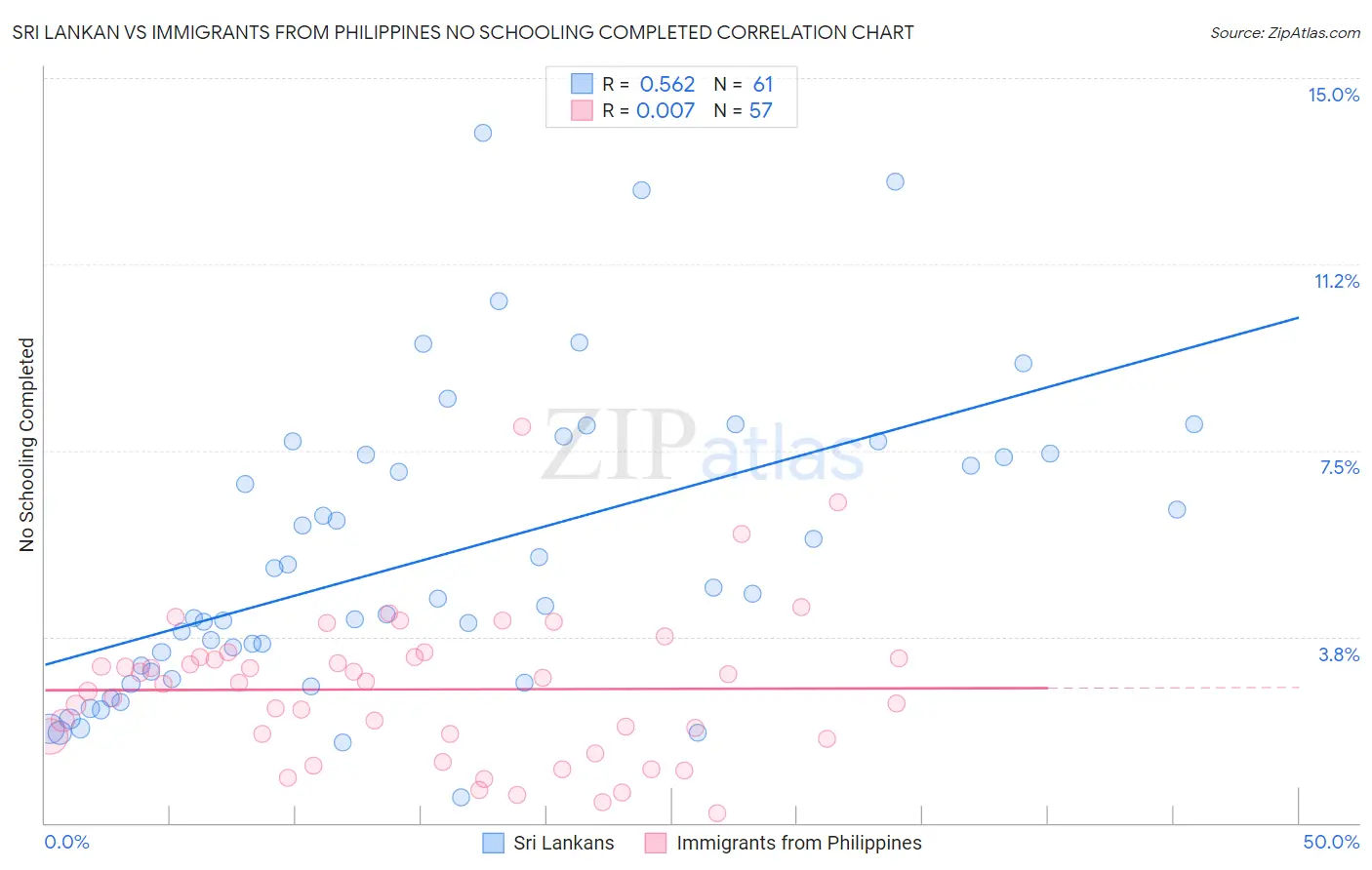 Sri Lankan vs Immigrants from Philippines No Schooling Completed