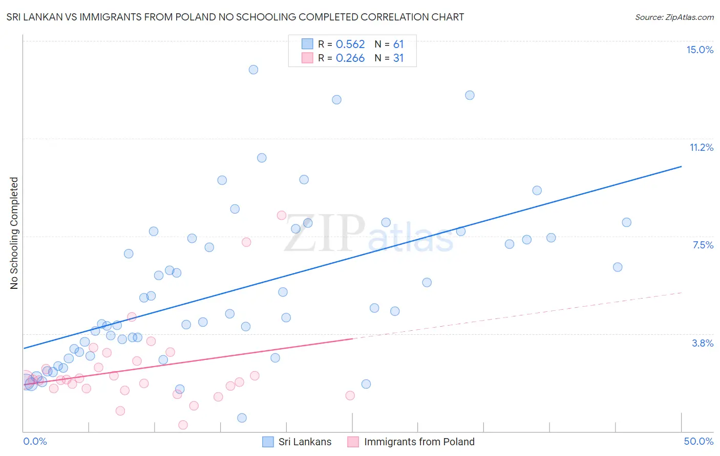 Sri Lankan vs Immigrants from Poland No Schooling Completed