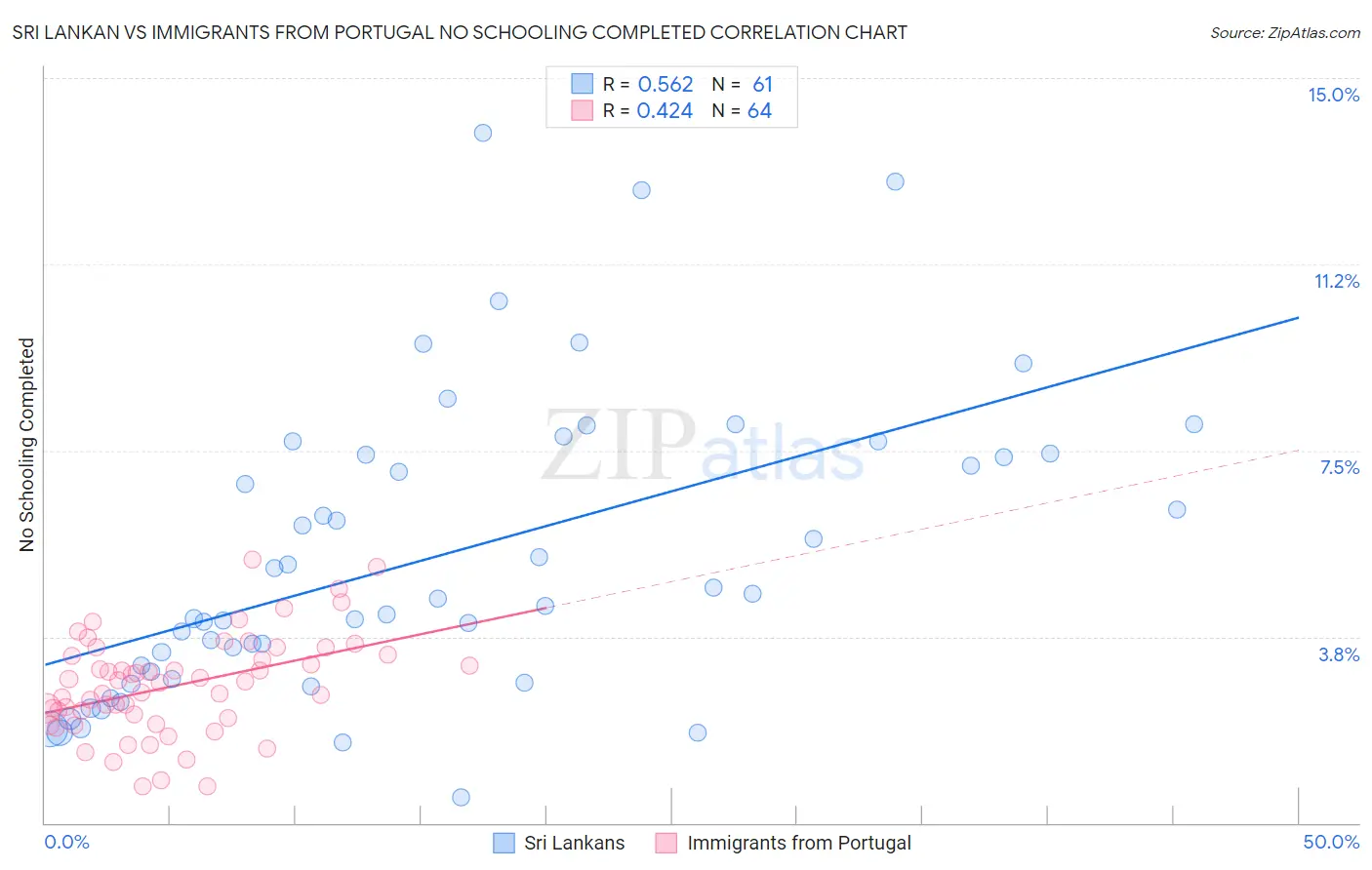 Sri Lankan vs Immigrants from Portugal No Schooling Completed