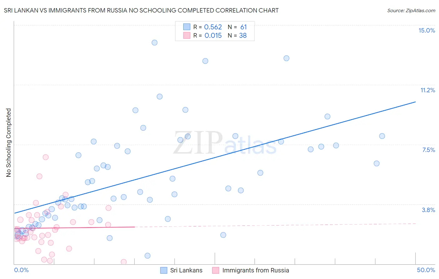Sri Lankan vs Immigrants from Russia No Schooling Completed