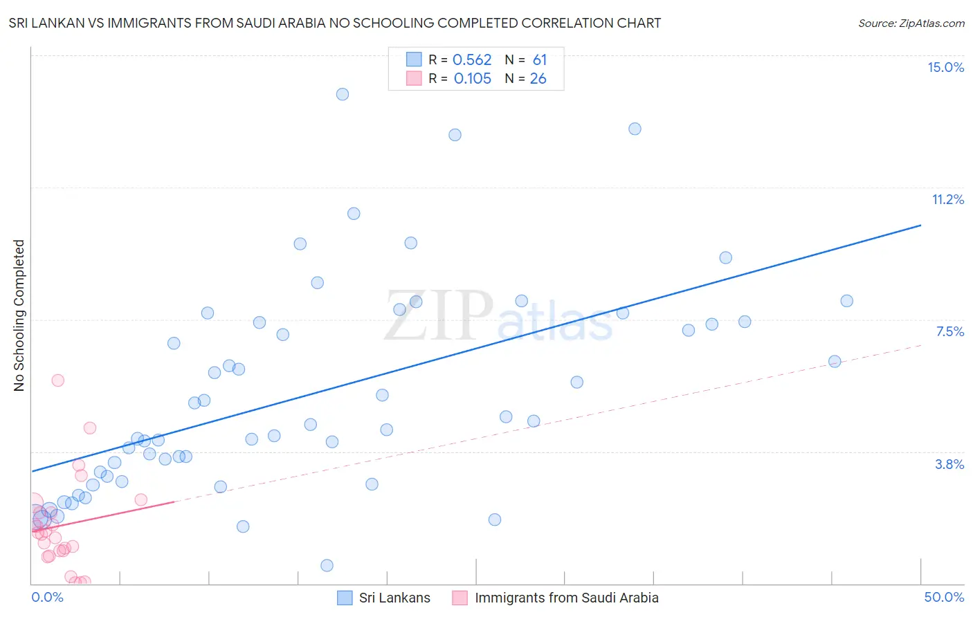 Sri Lankan vs Immigrants from Saudi Arabia No Schooling Completed