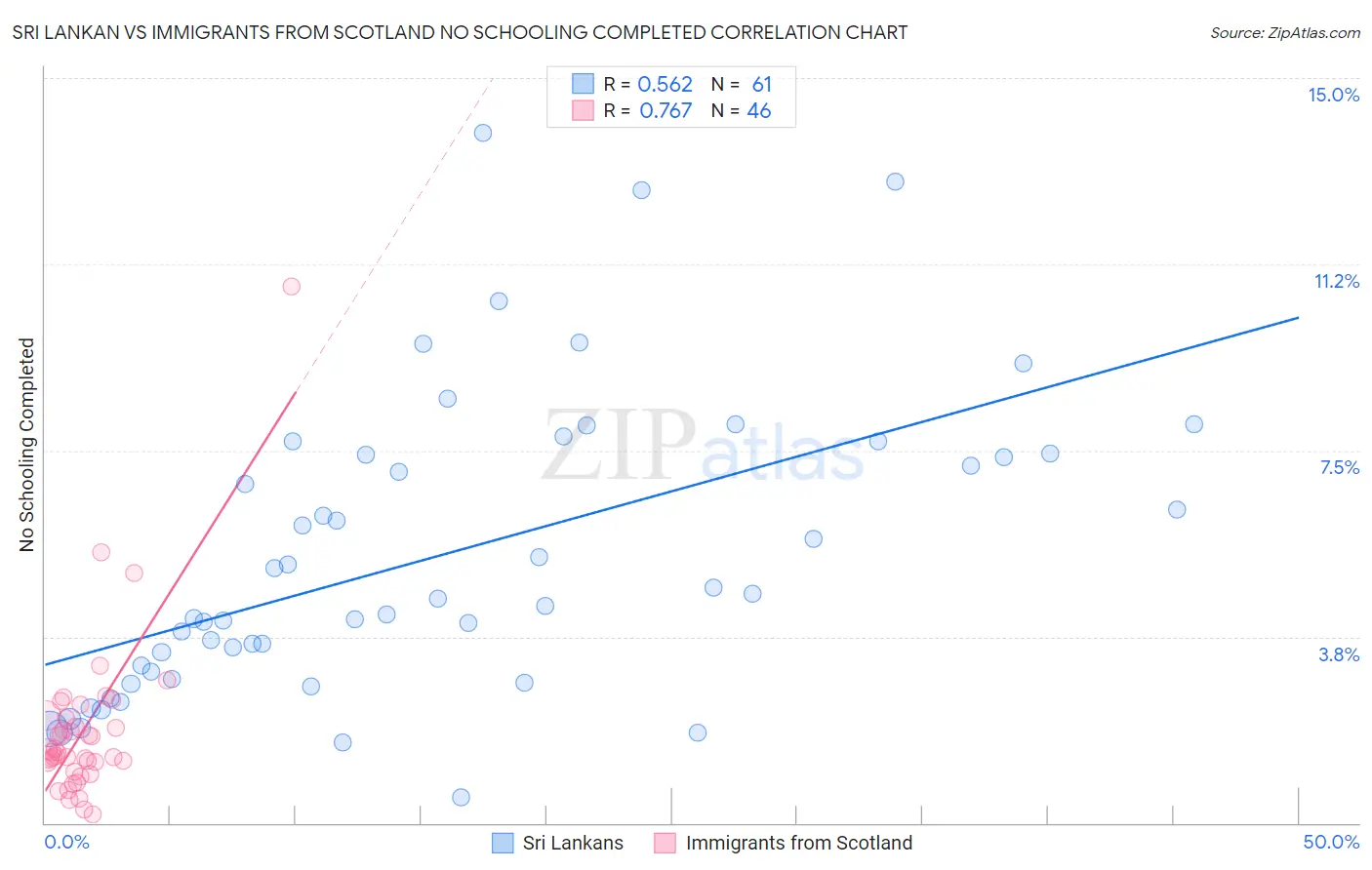 Sri Lankan vs Immigrants from Scotland No Schooling Completed
