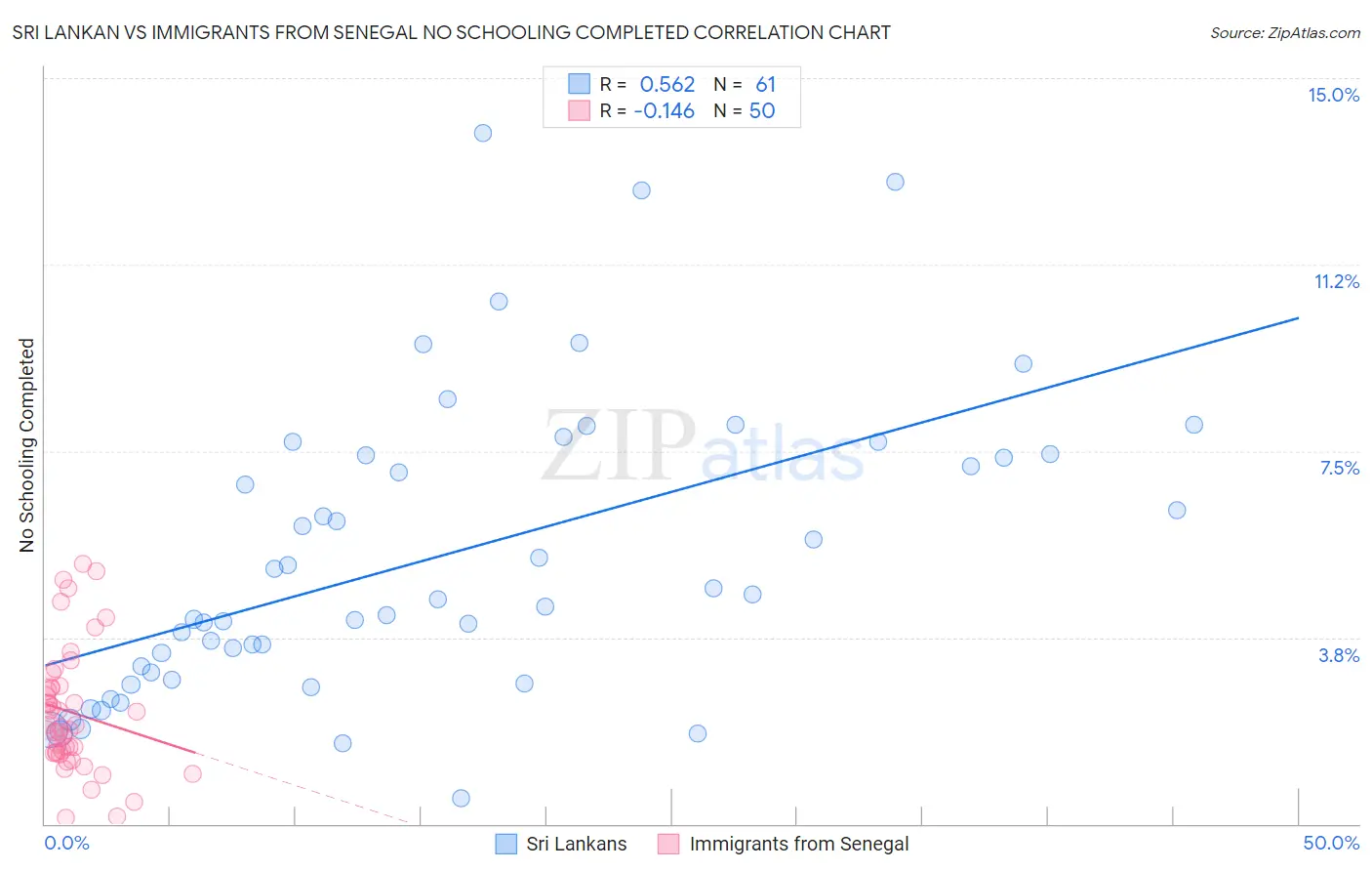 Sri Lankan vs Immigrants from Senegal No Schooling Completed