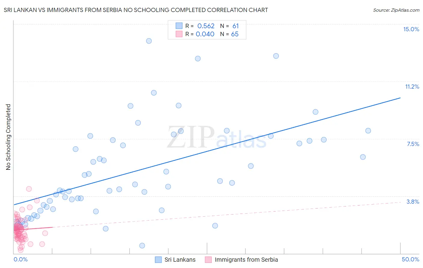 Sri Lankan vs Immigrants from Serbia No Schooling Completed