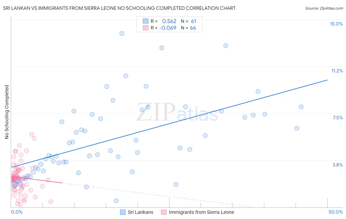 Sri Lankan vs Immigrants from Sierra Leone No Schooling Completed