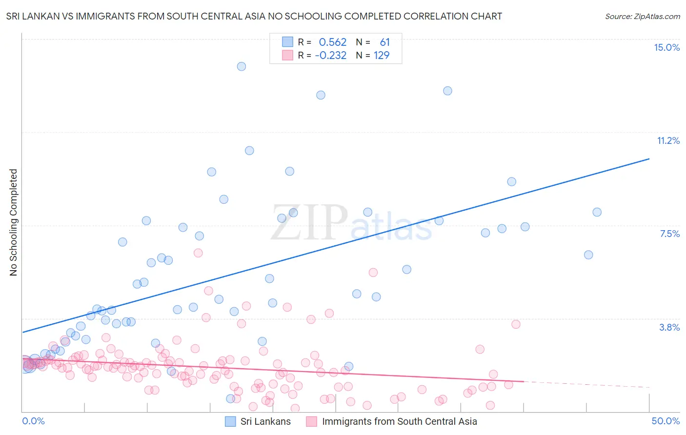 Sri Lankan vs Immigrants from South Central Asia No Schooling Completed