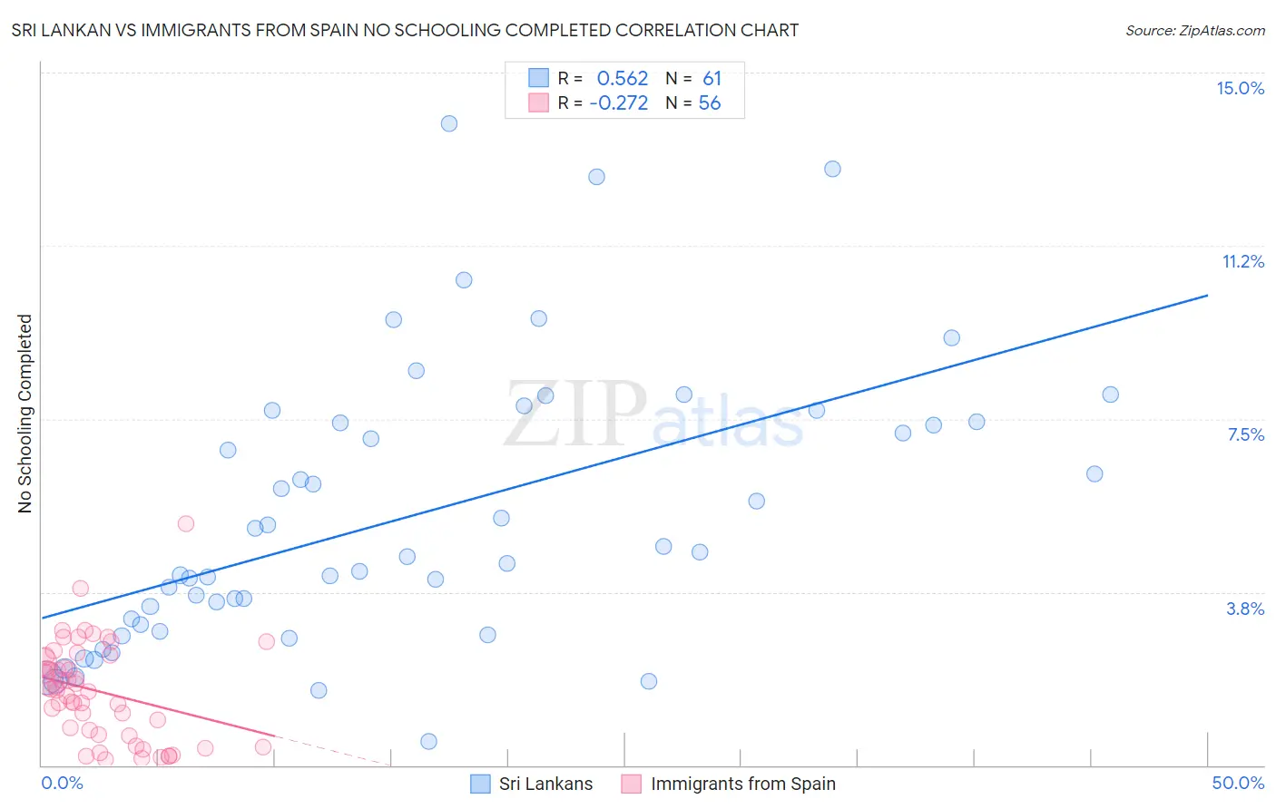 Sri Lankan vs Immigrants from Spain No Schooling Completed