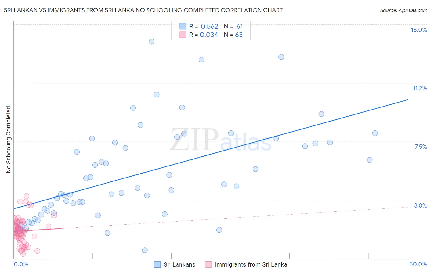 Sri Lankan vs Immigrants from Sri Lanka No Schooling Completed