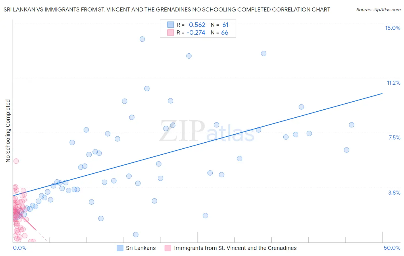Sri Lankan vs Immigrants from St. Vincent and the Grenadines No Schooling Completed