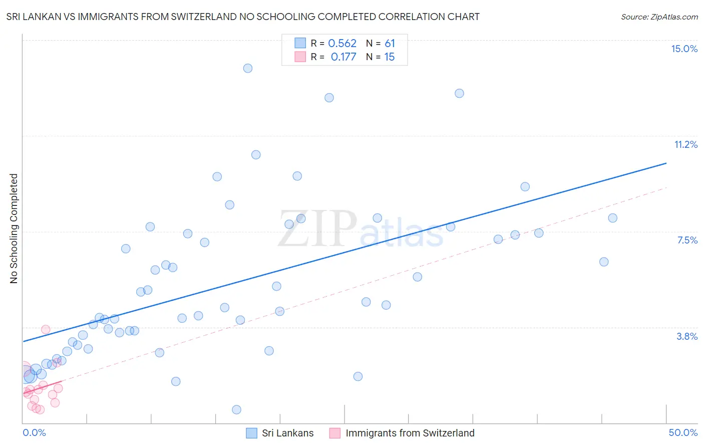 Sri Lankan vs Immigrants from Switzerland No Schooling Completed