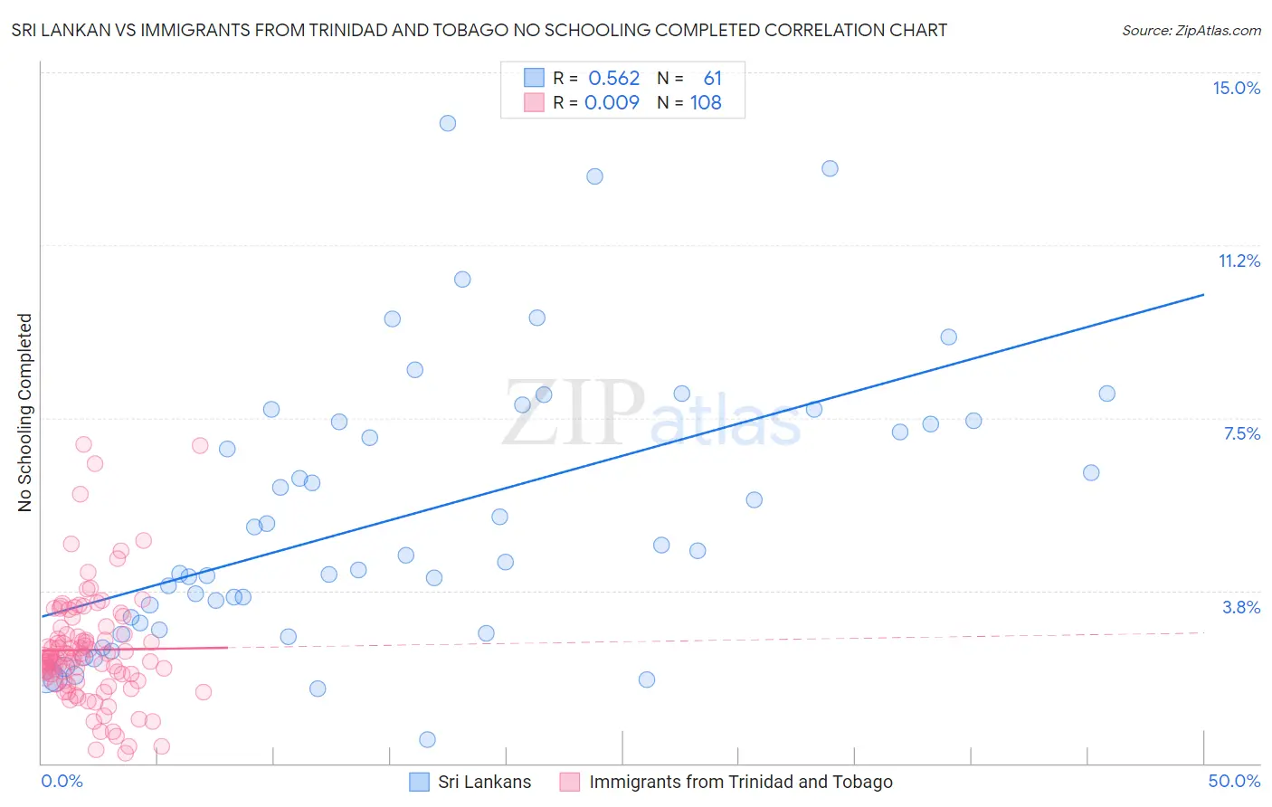 Sri Lankan vs Immigrants from Trinidad and Tobago No Schooling Completed