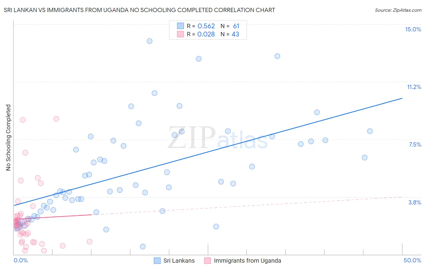 Sri Lankan vs Immigrants from Uganda No Schooling Completed