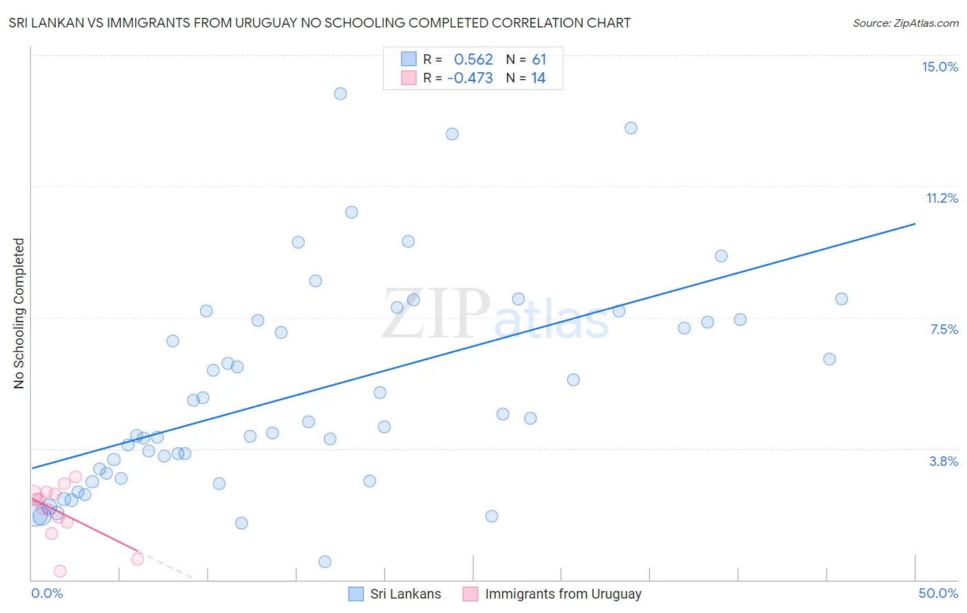 Sri Lankan vs Immigrants from Uruguay No Schooling Completed