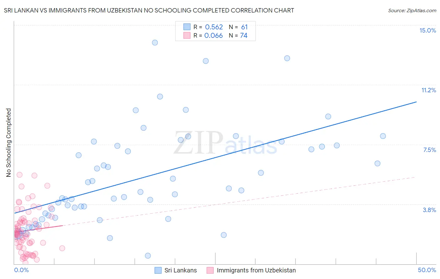 Sri Lankan vs Immigrants from Uzbekistan No Schooling Completed