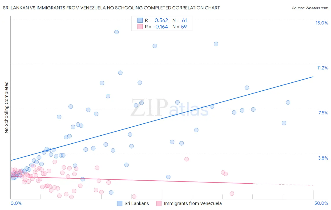 Sri Lankan vs Immigrants from Venezuela No Schooling Completed