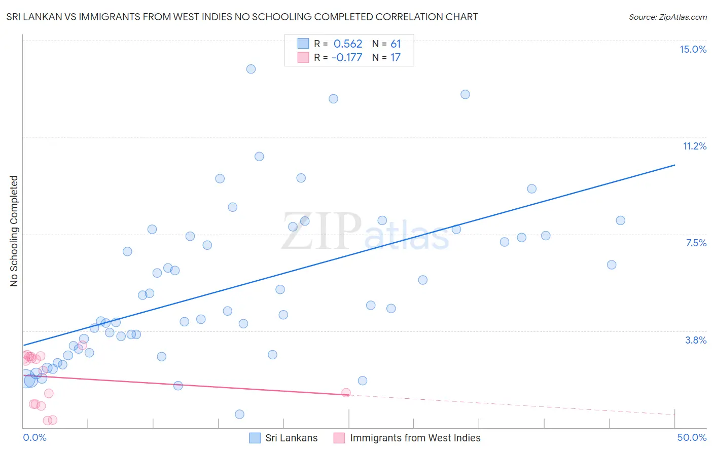 Sri Lankan vs Immigrants from West Indies No Schooling Completed