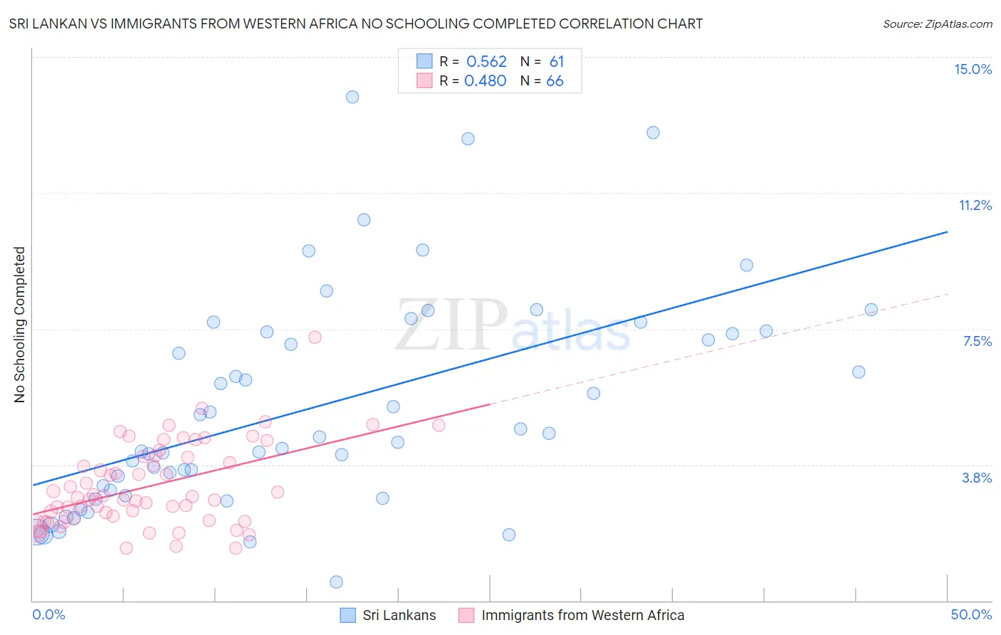 Sri Lankan vs Immigrants from Western Africa No Schooling Completed