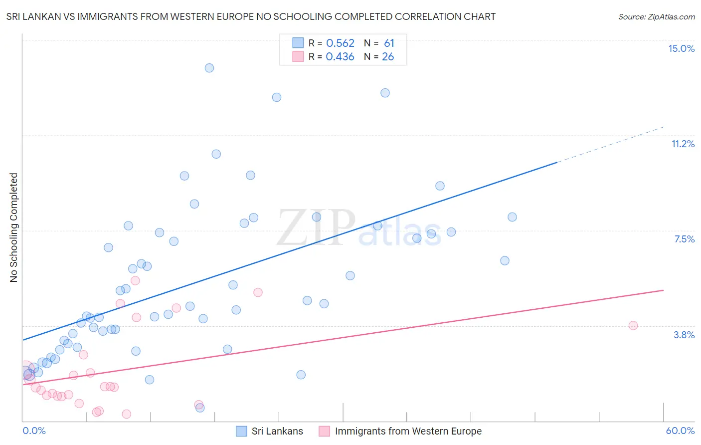 Sri Lankan vs Immigrants from Western Europe No Schooling Completed