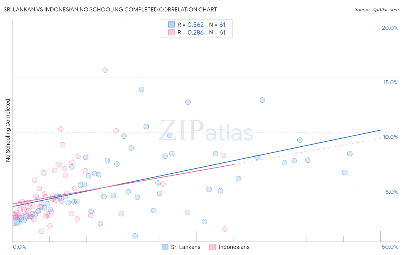 Sri Lankan vs Indonesian No Schooling Completed