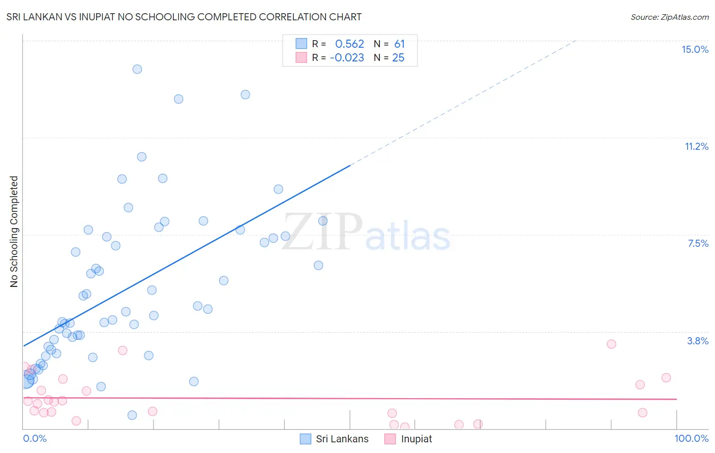 Sri Lankan vs Inupiat No Schooling Completed