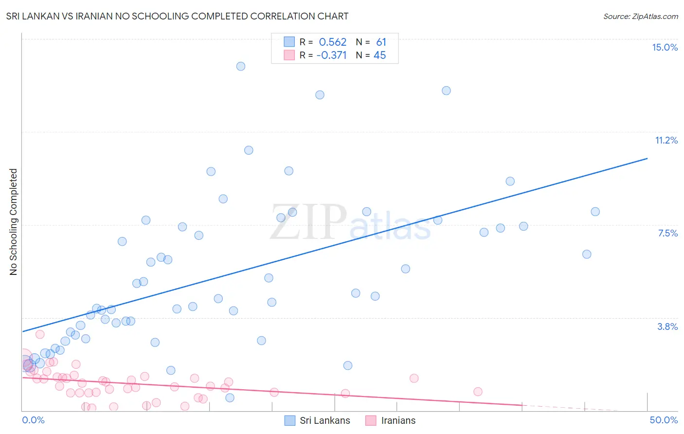 Sri Lankan vs Iranian No Schooling Completed