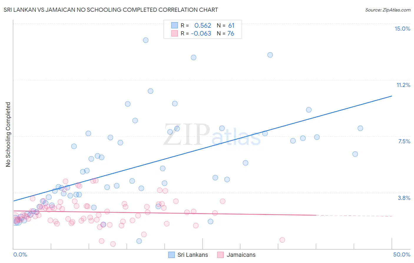 Sri Lankan vs Jamaican No Schooling Completed
