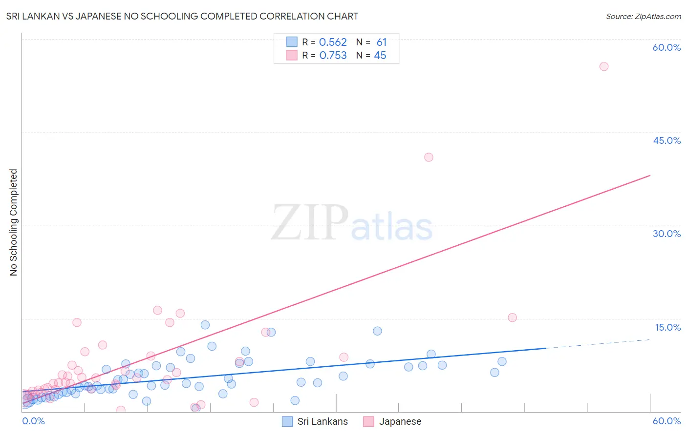 Sri Lankan vs Japanese No Schooling Completed