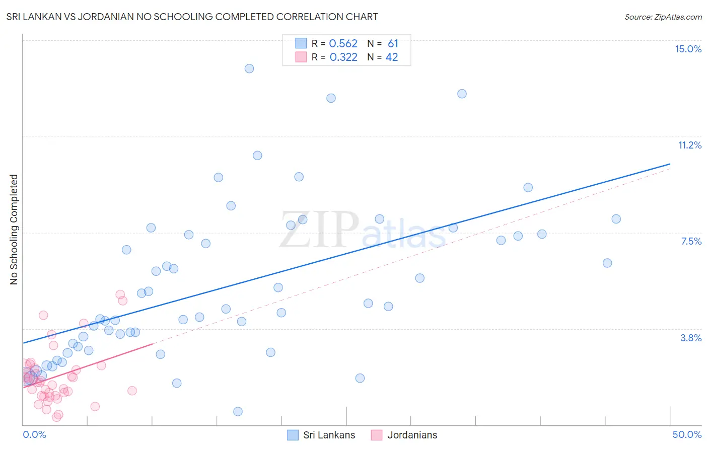 Sri Lankan vs Jordanian No Schooling Completed