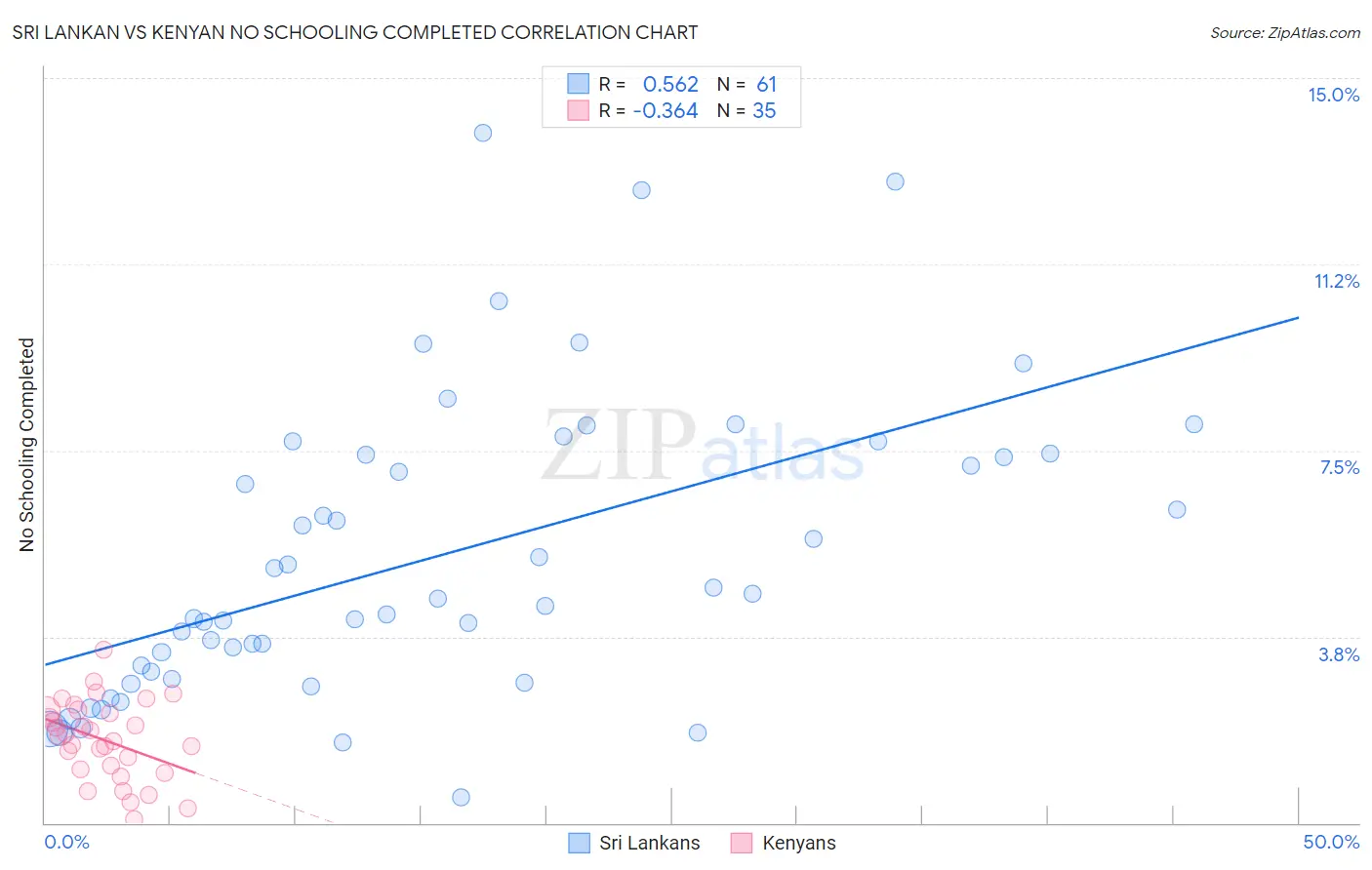 Sri Lankan vs Kenyan No Schooling Completed