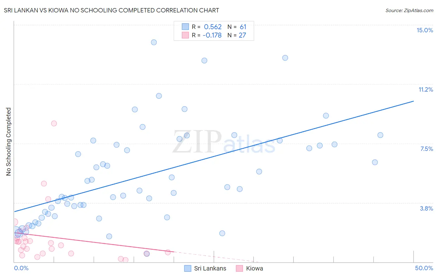 Sri Lankan vs Kiowa No Schooling Completed