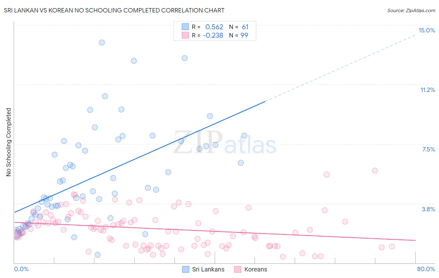 Sri Lankan vs Korean No Schooling Completed